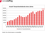 Wachstum Termporärarbeitende